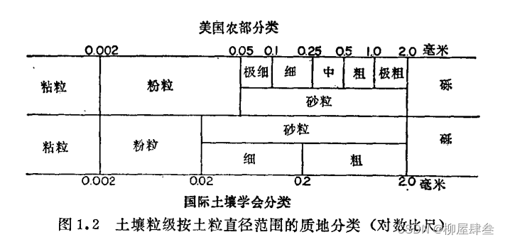 图1.2 土壤粒级按土粒直径范围的质地分类