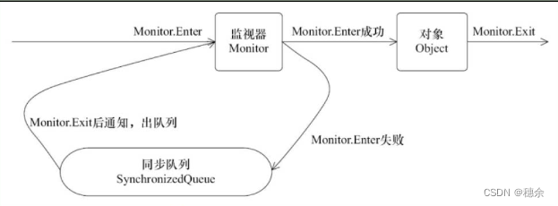 synchronized加锁对象是什么、synchronized底层原理