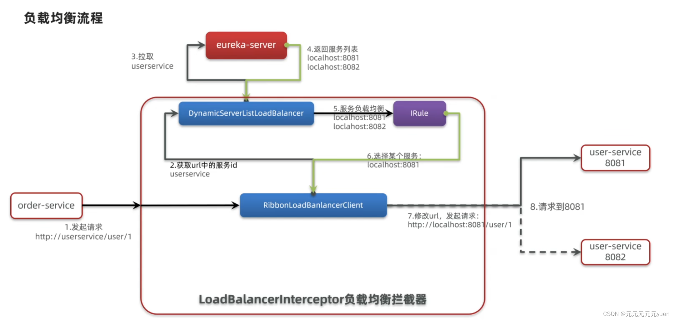 Nacos与Eureka的使用与区别