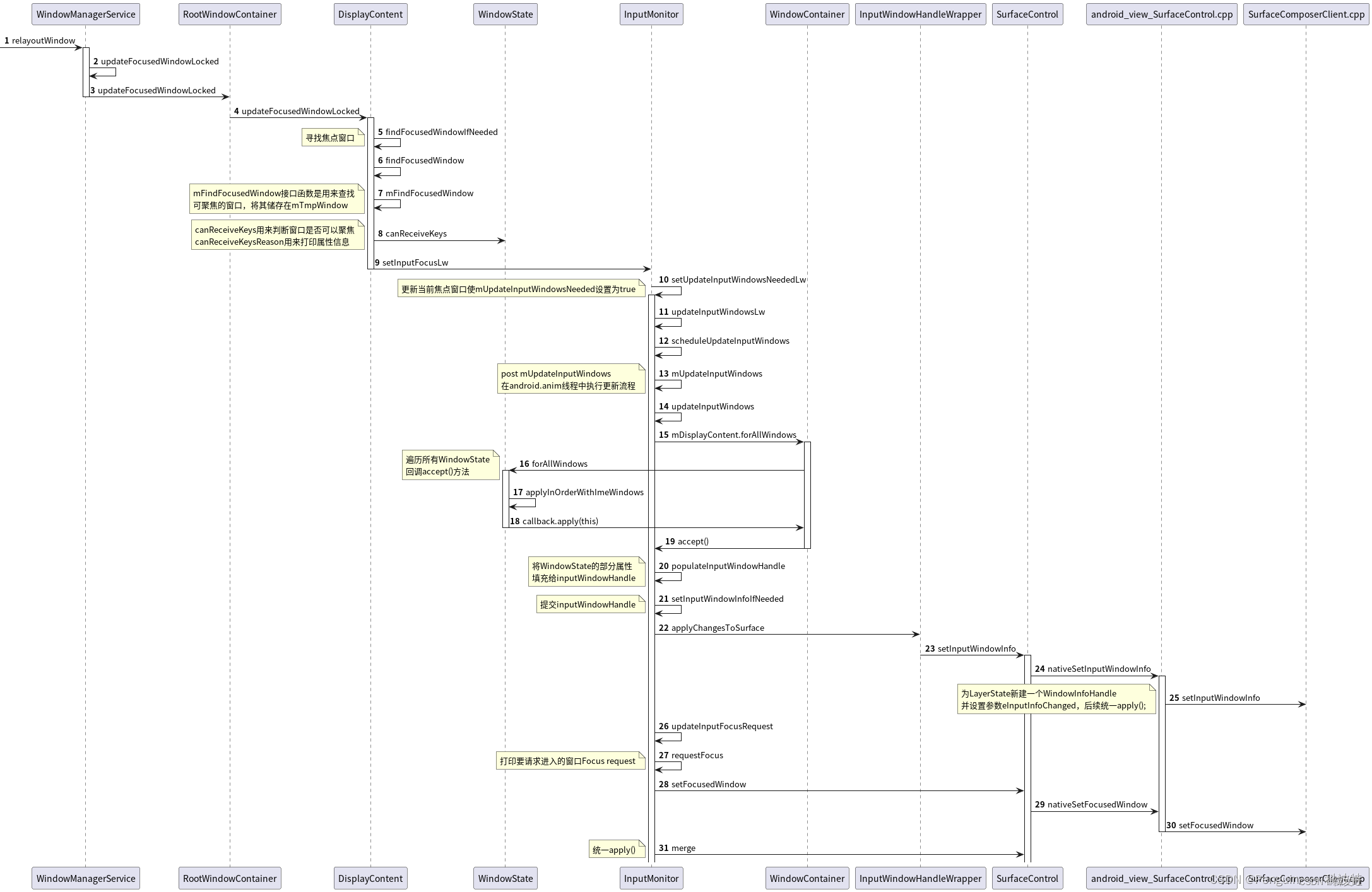 Android Focused Window的更新