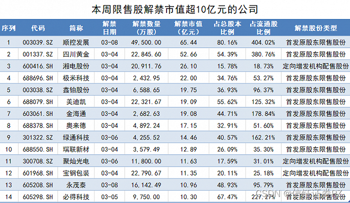 信钰证券：四川黄金超50亿元解禁，紫金矿业等解禁股东浮盈超200%