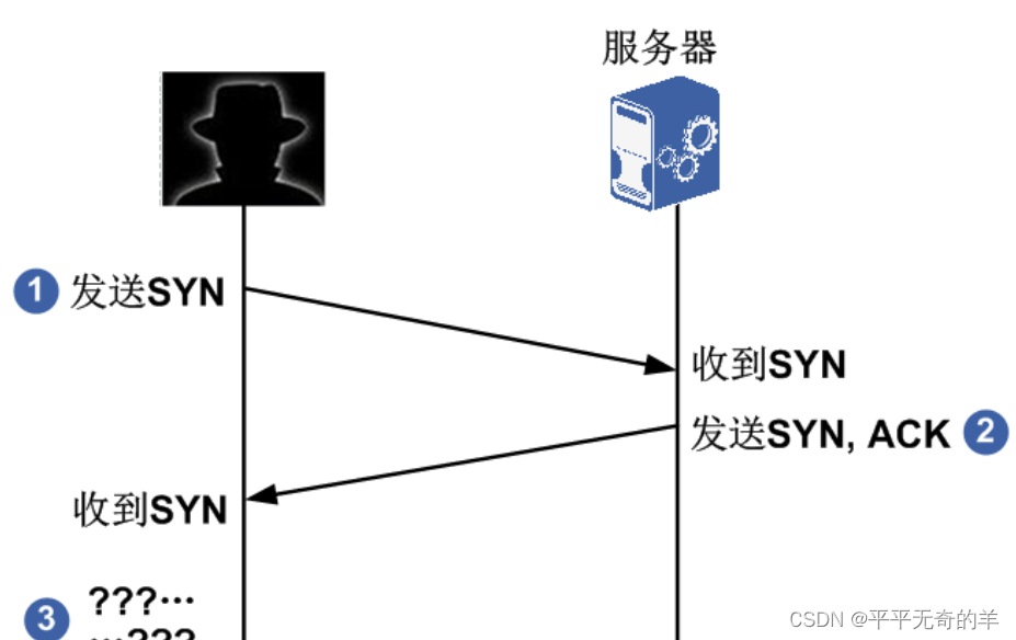 计算机网络面经八股-什么是 SYN洪泛攻击？如何防范？