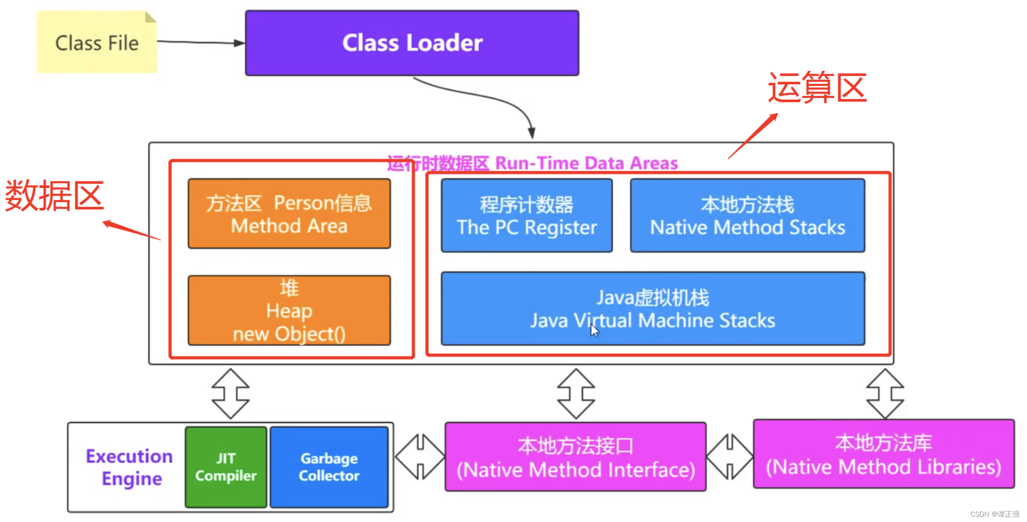 Java内存模型和 JVM 内存运行时