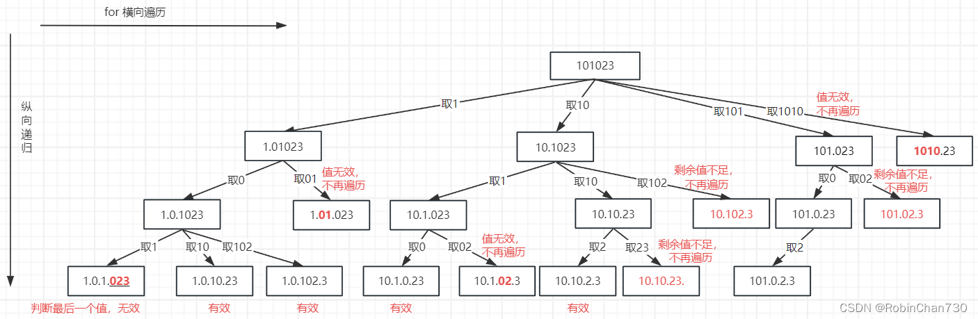 力扣日记1.28-【回溯算法篇】93. 复原 IP 地址