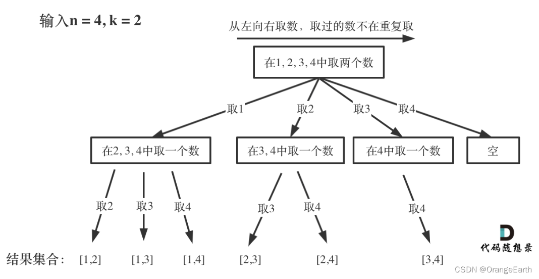 刷题DAY24 | <span style='color:red;'>LeetCode</span> <span style='color:red;'>77</span>-<span style='color:red;'>组合</span>