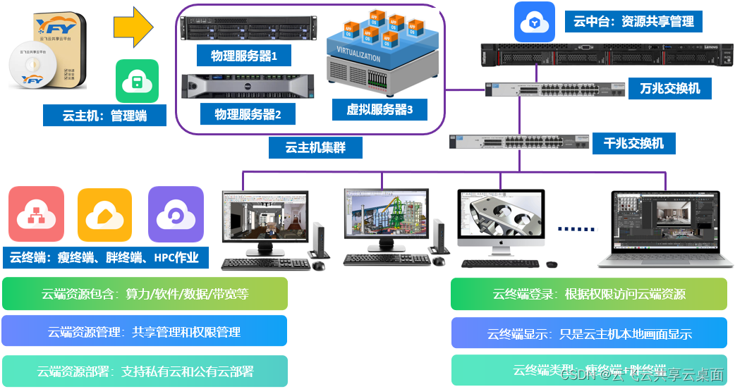 电器公司2套PROE如何满足20人使用？