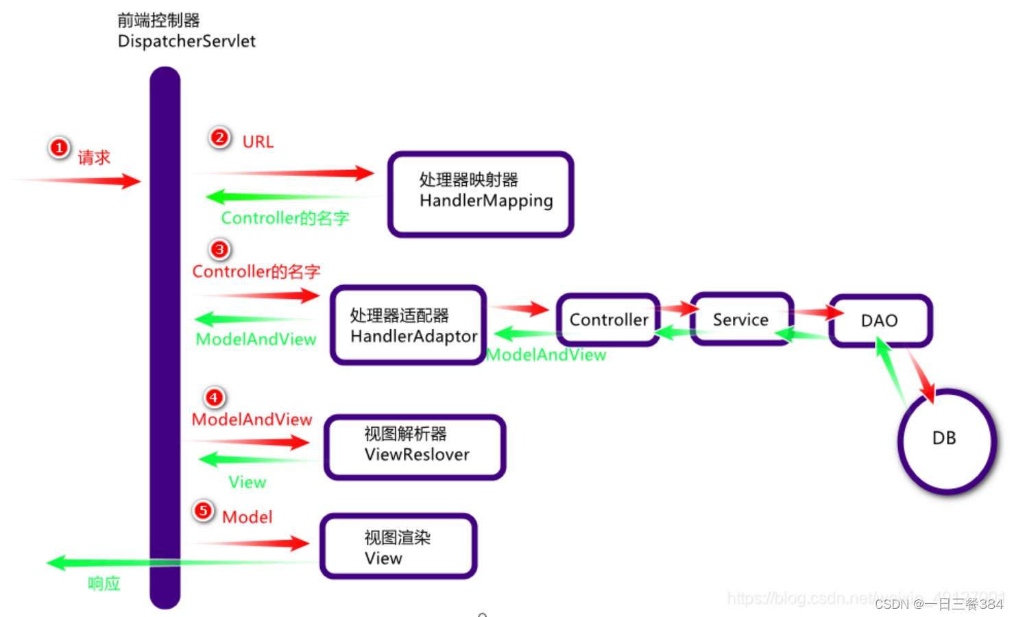 深入解析Spring MVC: 原理、流程【面试版】