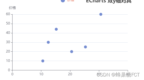 echart 折线图或散点图当横坐标为小数位时，若想显示整数该如何处理？