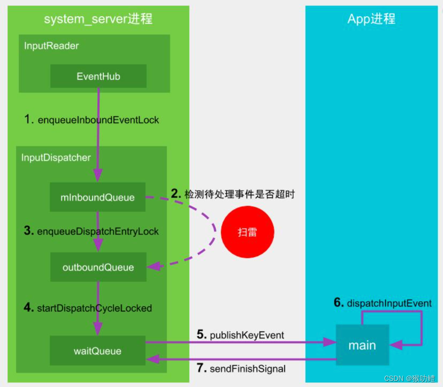 Android中ANR机制