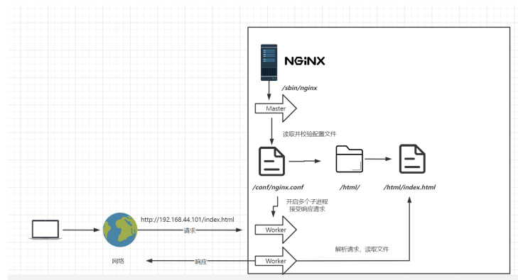 Nginx 基础使用