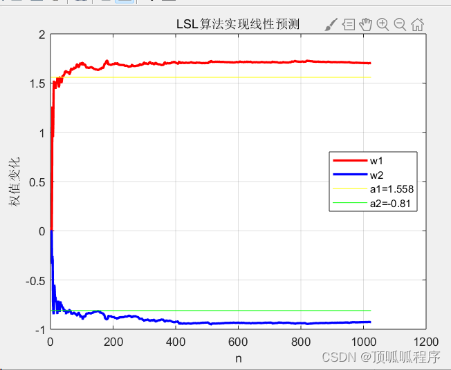 181基于matlab的利用LMS算法、格型LMS算法、RLS算法、LSL算法来估计线性预测模型参数a1和a2