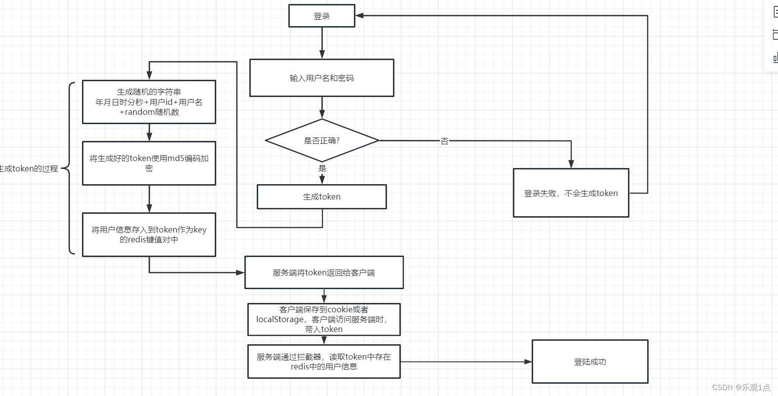 登录生成token详细流程