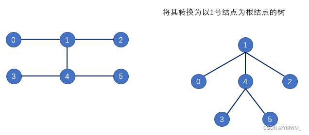 请将图转换成以某个结点为根结点的树