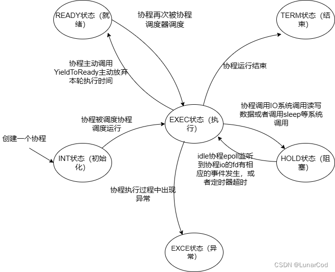 任务协程的状态机