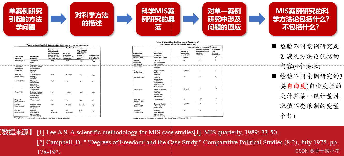 科研学习|研究方法——案例研究方法