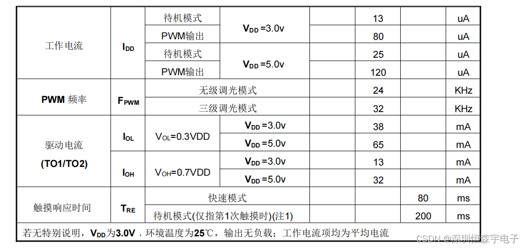 XC6617 双路输出电容式触摸感应加PWM调光芯片 适用于触摸台灯、触摸调光LED灯