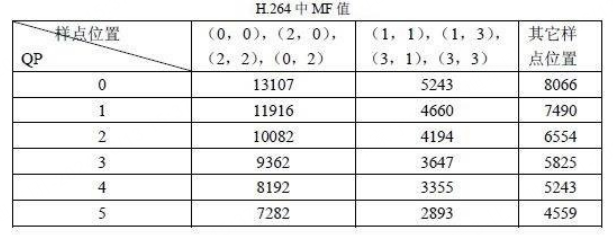 【x264】变换量化模块的简单分析