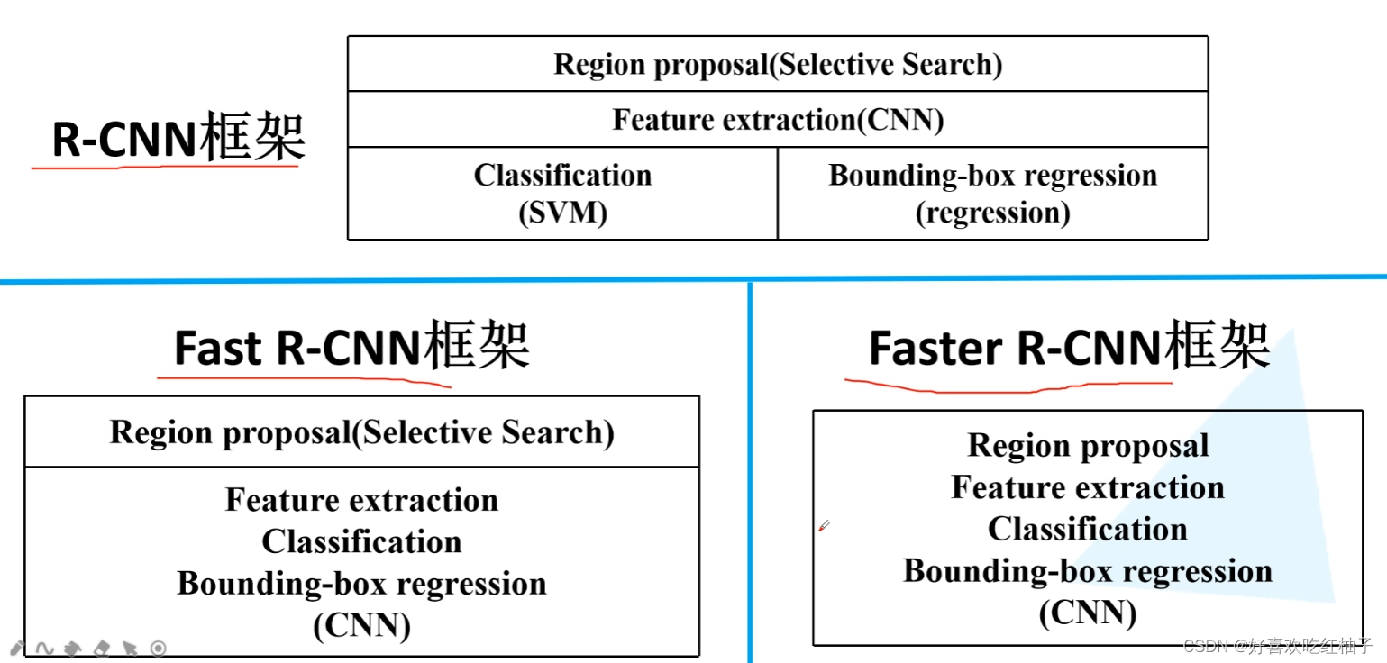 【目标检测经典算法】R-CNN、Fast R-CNN和Faster R-CNN详解系列三：Faster R-CNN图文详解