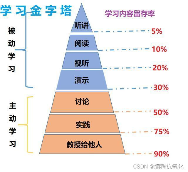 程序员如何 “高效学习”？