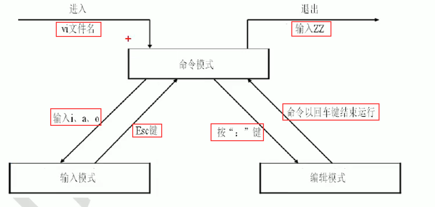 【<span style='color:red;'>linux</span><span style='color:red;'>运</span><span style='color:red;'>维</span>】vim<span style='color:red;'>基础</span>应用