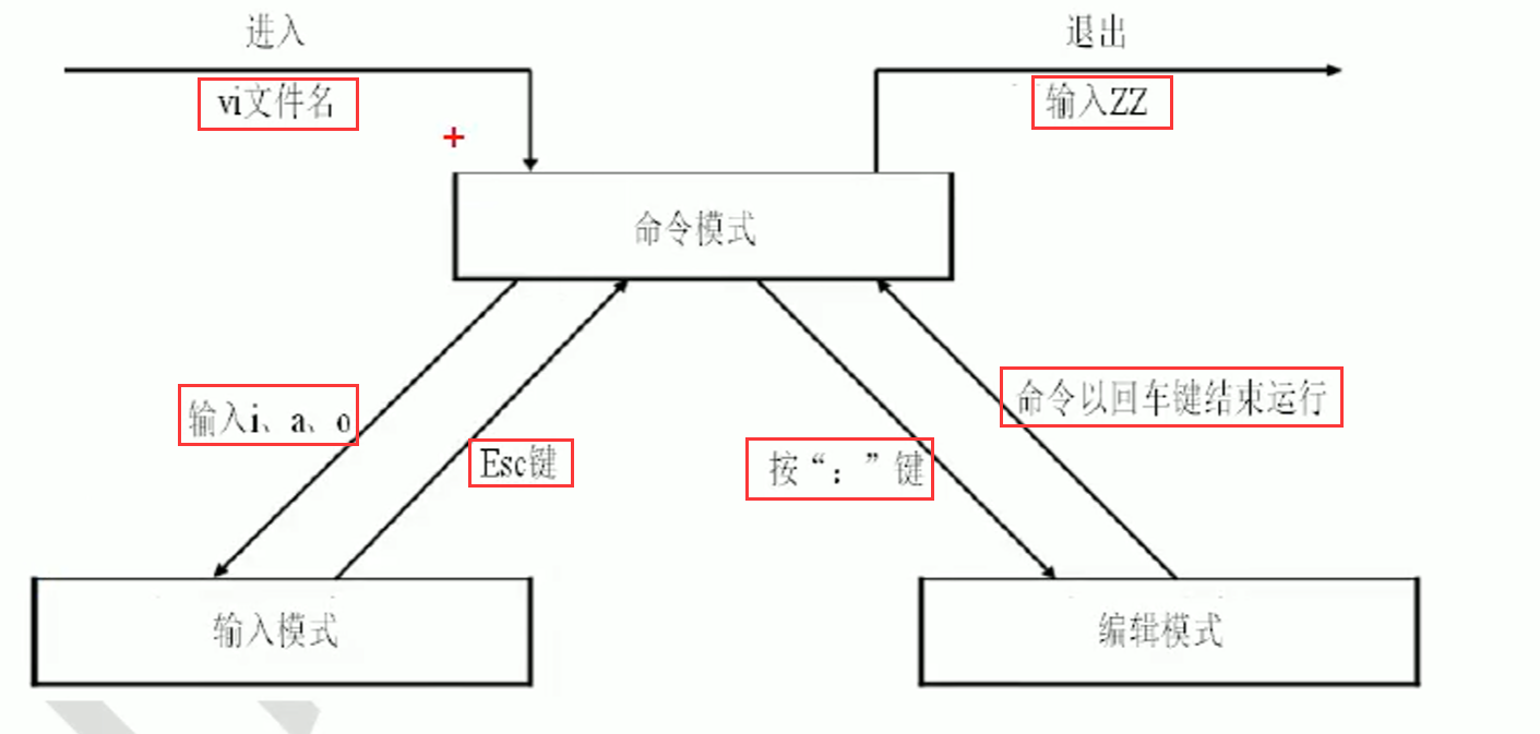 【linux<span style='color:red;'>运</span><span style='color:red;'>维</span>】vim<span style='color:red;'>基础</span>应用