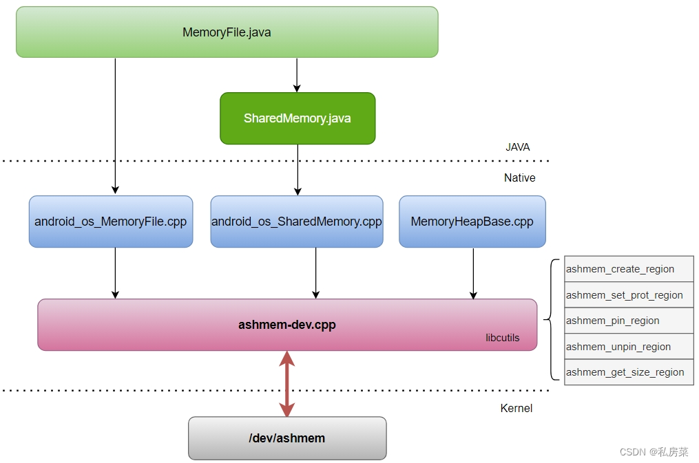 Android ashmem <span style='color:red;'>原理</span><span style='color:red;'>分析</span>