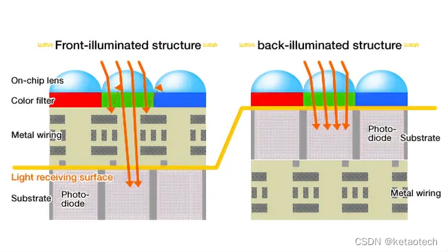 back-side illumination (BSI)