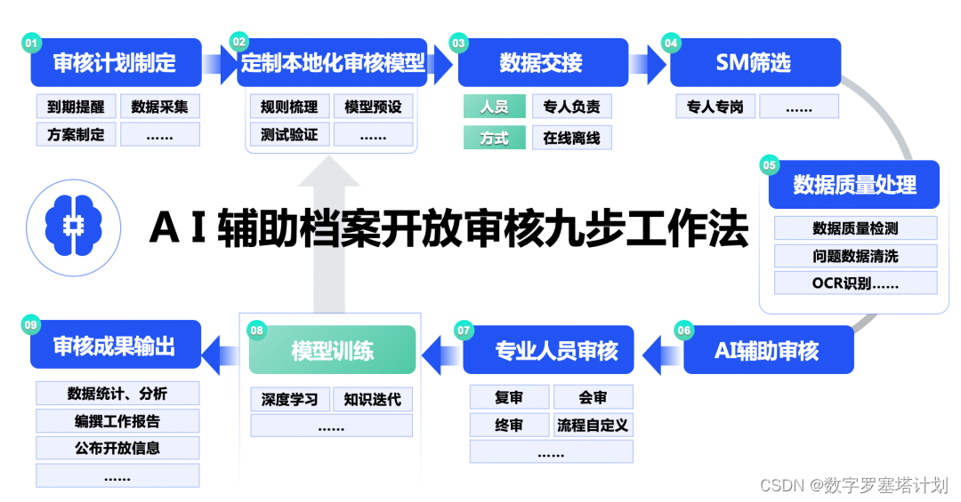 AI赋能档案开放审核：实战