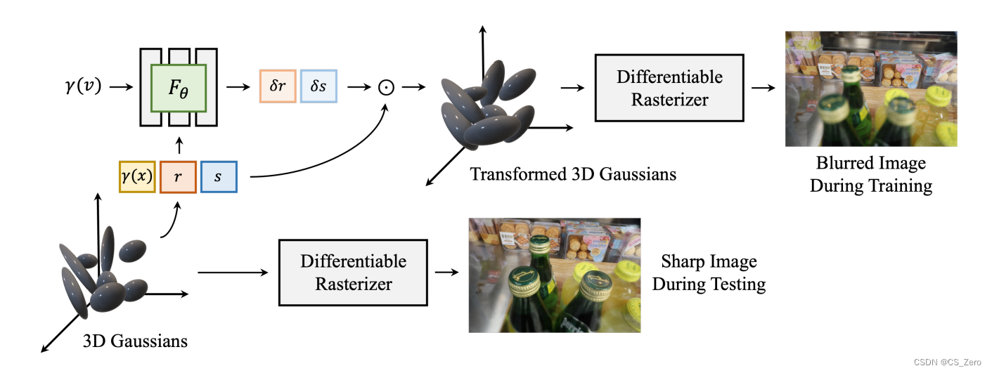 【视觉三维重建】【论文笔记】Deblurring 3D Gaussian Splatting