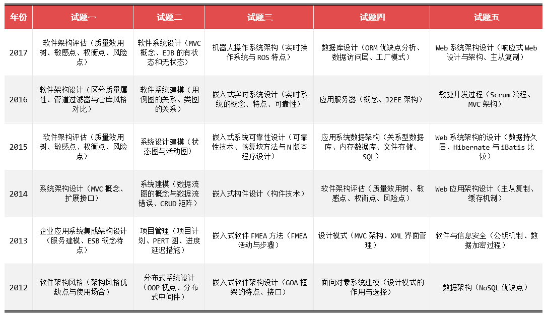 案例分析01-题型分析与历年案例题真题考点汇总（2024年软考高级系统架构设计师冲刺知识点总结）