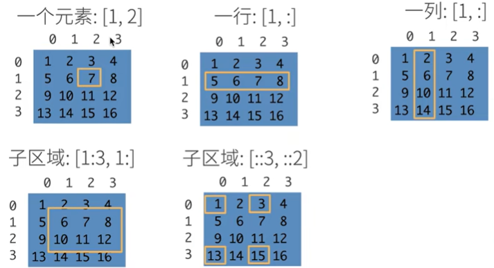 深度学习-N维数组和访问元素