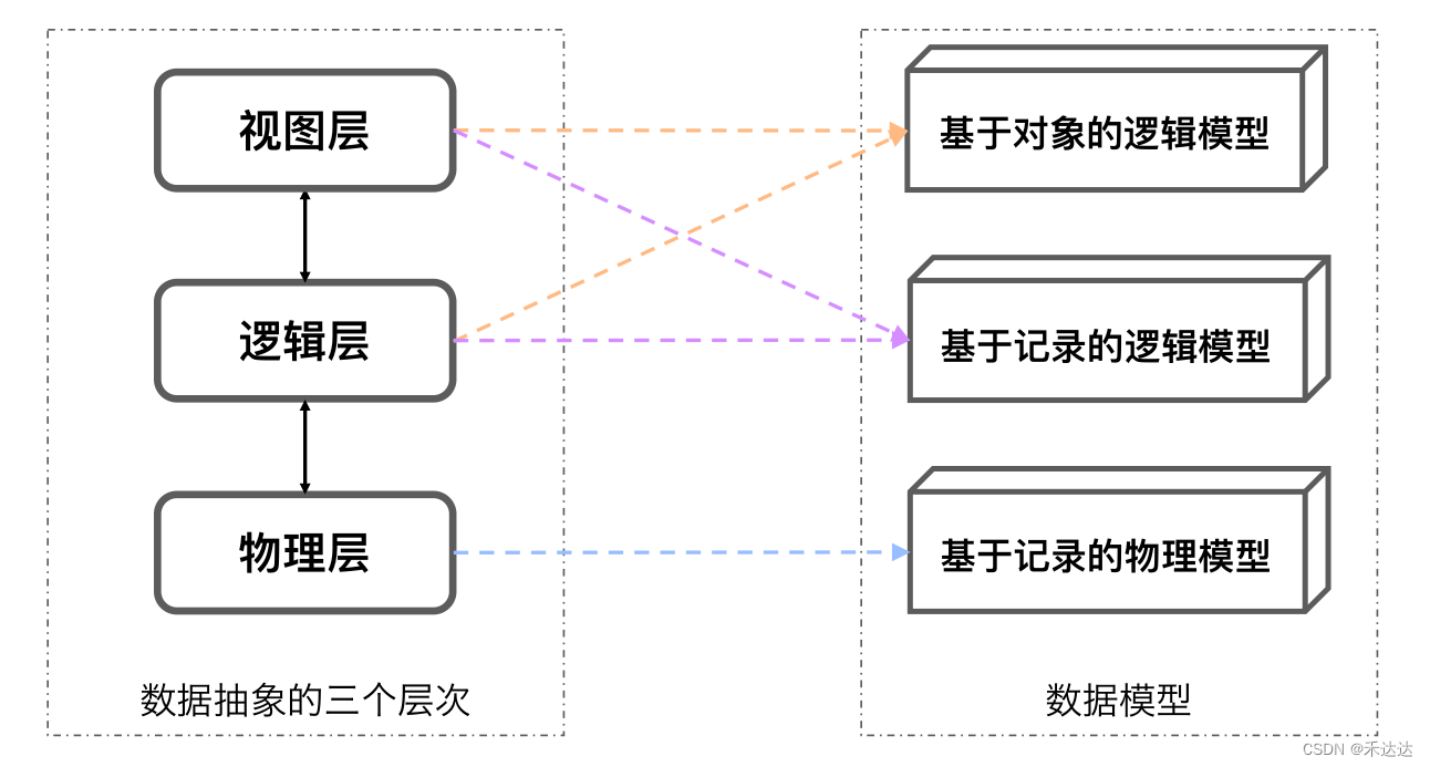 数据模型