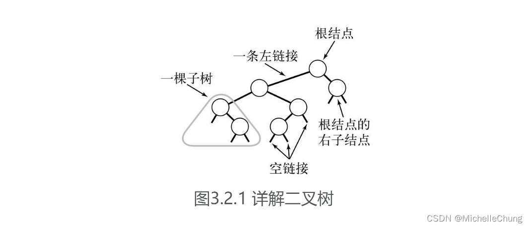 【Algorithms 4】<span style='color:red;'>算法</span>（第4版）<span style='color:red;'>学习</span>笔记 09 - 3.<span style='color:red;'>2</span> <span style='color:red;'>二</span><span style='color:red;'>叉</span>查找<span style='color:red;'>树</span>