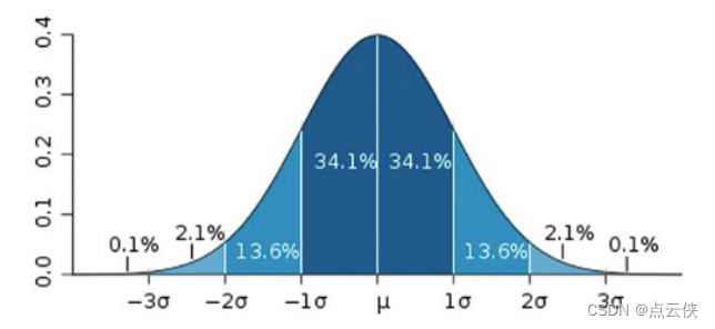 matlab 异常值检测与处理——Z-score法