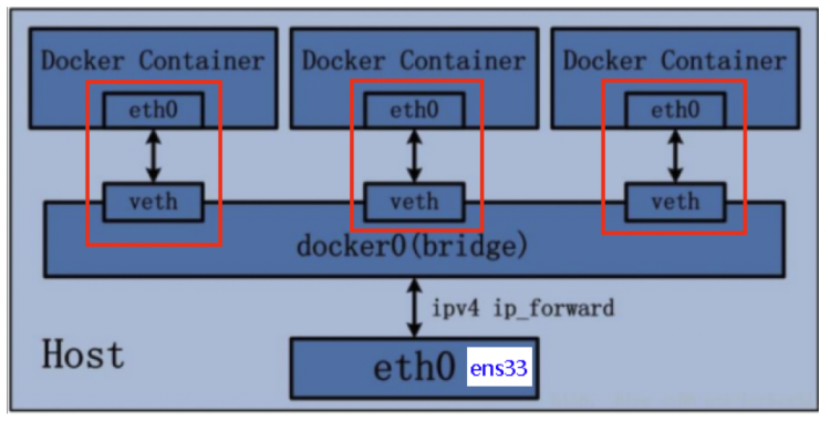 【docker笔记】Docker网络