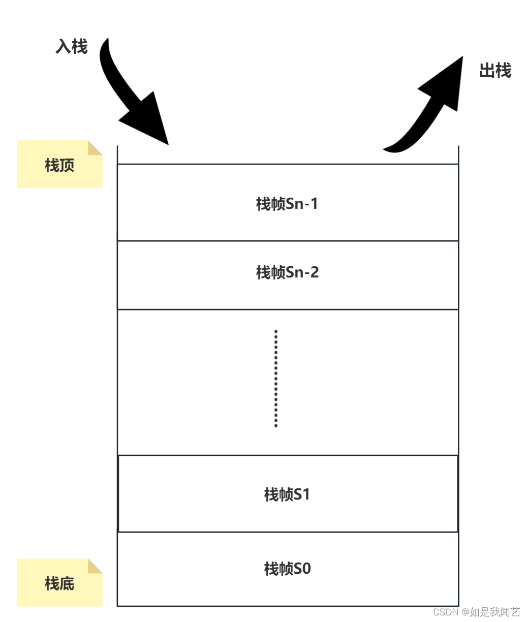 栈示意图