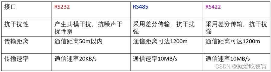 串口通信标准RS232 RS485 RS422的区别