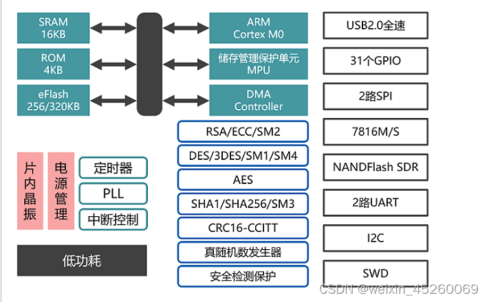 32 位的车联网安全芯片 ACL16 系列，内集成多种安全密码模块，应用于ETC T-BOX 等产品中