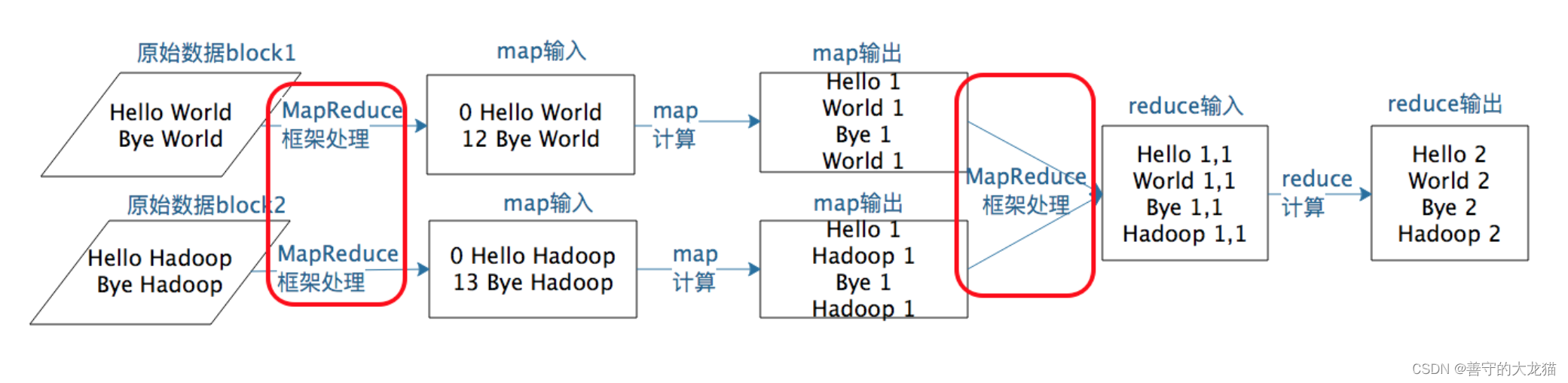 大数据 <span style='color:red;'>MapReduce</span>如何让数据完成一<span style='color:red;'>次</span>旅行？