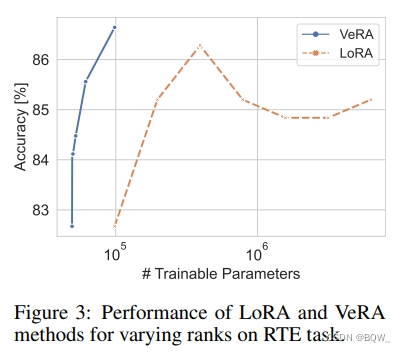 【自然语言处理】【大模型】VeRA：可调参数比LoRA小10倍的低秩微调方法