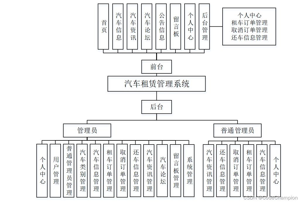 44.基于SpringBoot + Vue实现的前后端分离-汽车租赁管理系统（项目 + 论文PPT）