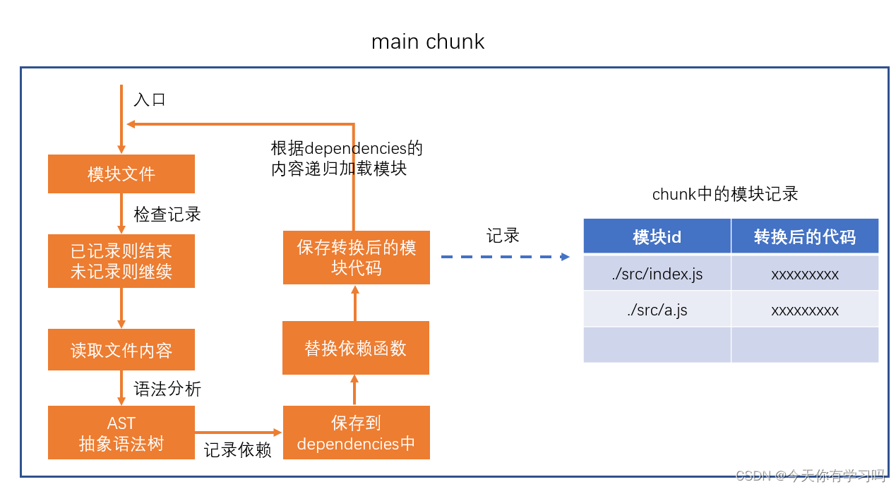 webpack编译过程