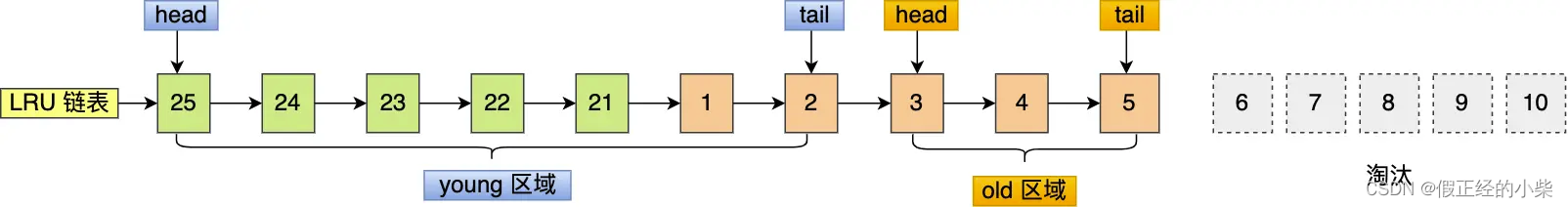 【MySQL自身的性能优化】InnoDB 的 Buffer Pool