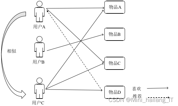 毕业设计：基于深度学习的短视频推荐系统 人工智能