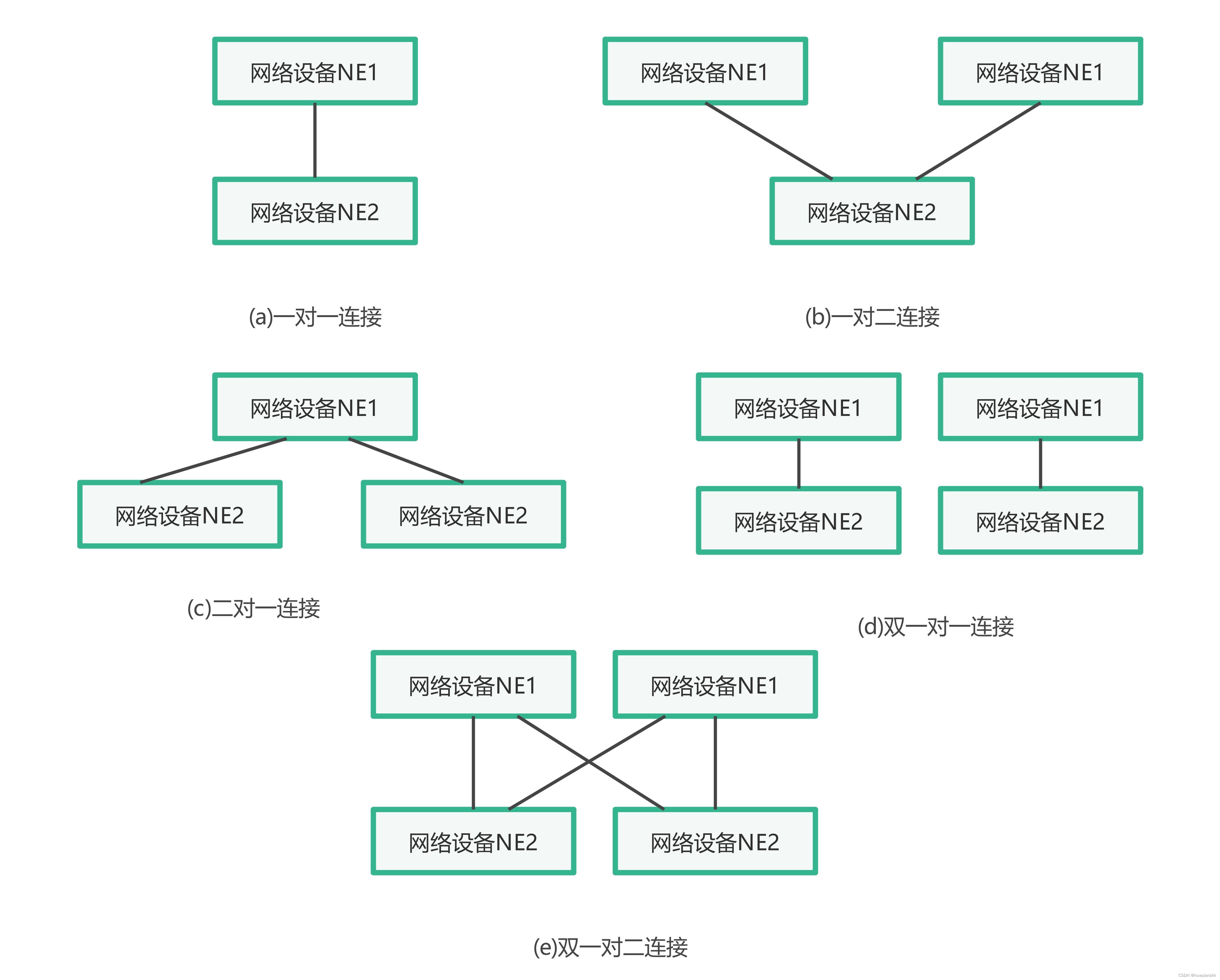 网络构建关键技术_1.网络高可用设计