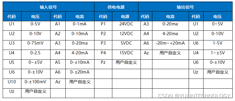 导轨安装DIN<span style='color:red;'>12</span> IPO OC系列一路<span style='color:red;'>输入</span>两路<span style='color:red;'>输出</span><span style='color:red;'>模拟</span>信号<span style='color:red;'>隔离</span>分配器<span style='color:red;'>4</span>-<span style='color:red;'>20</span><span style='color:red;'>mA</span>/<span style='color:red;'>0</span>-<span style='color:red;'>5</span><span style='color:red;'>V</span>/<span style='color:red;'>0</span>-<span style='color:red;'>10</span><span style='color:red;'>V</span>/<span style='color:red;'>0</span>-<span style='color:red;'>20</span><span style='color:red;'>mA</span>/<span style='color:red;'>0</span>-±<span style='color:red;'>10</span><span style='color:red;'>mA</span>/<span style='color:red;'>0</span>-±<span style='color:red;'>20</span><span style='color:red;'>mA</span>