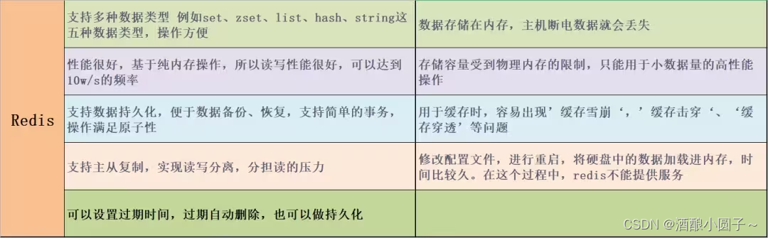 【数据库基础】Mysql与Redis的区别