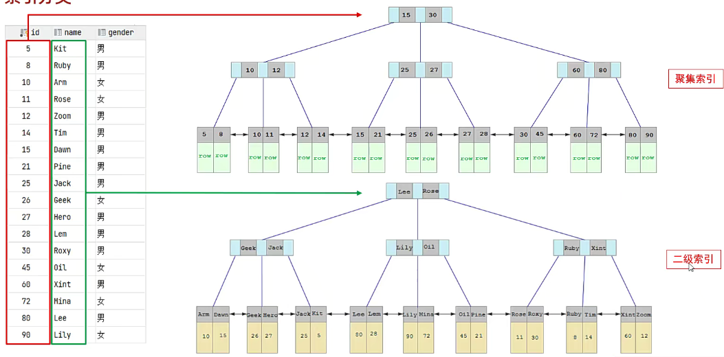 <span style='color:red;'>MYSQL</span>之<span style='color:red;'>索引</span><span style='color:red;'>语法</span>与使用