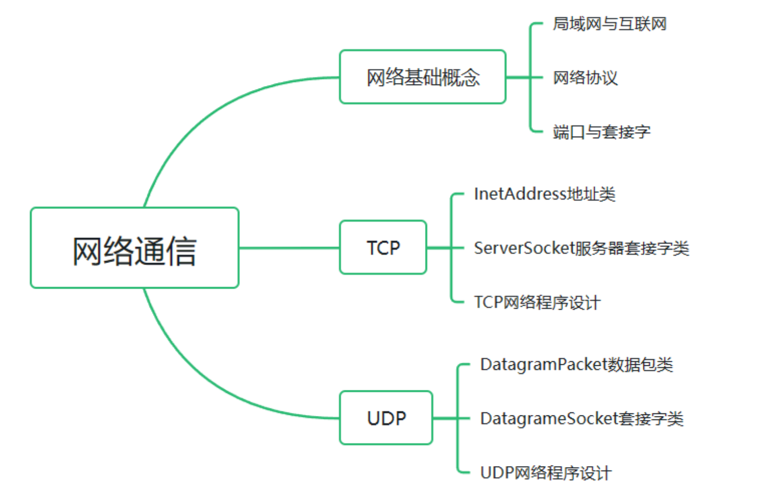 第二十一章 网络通信