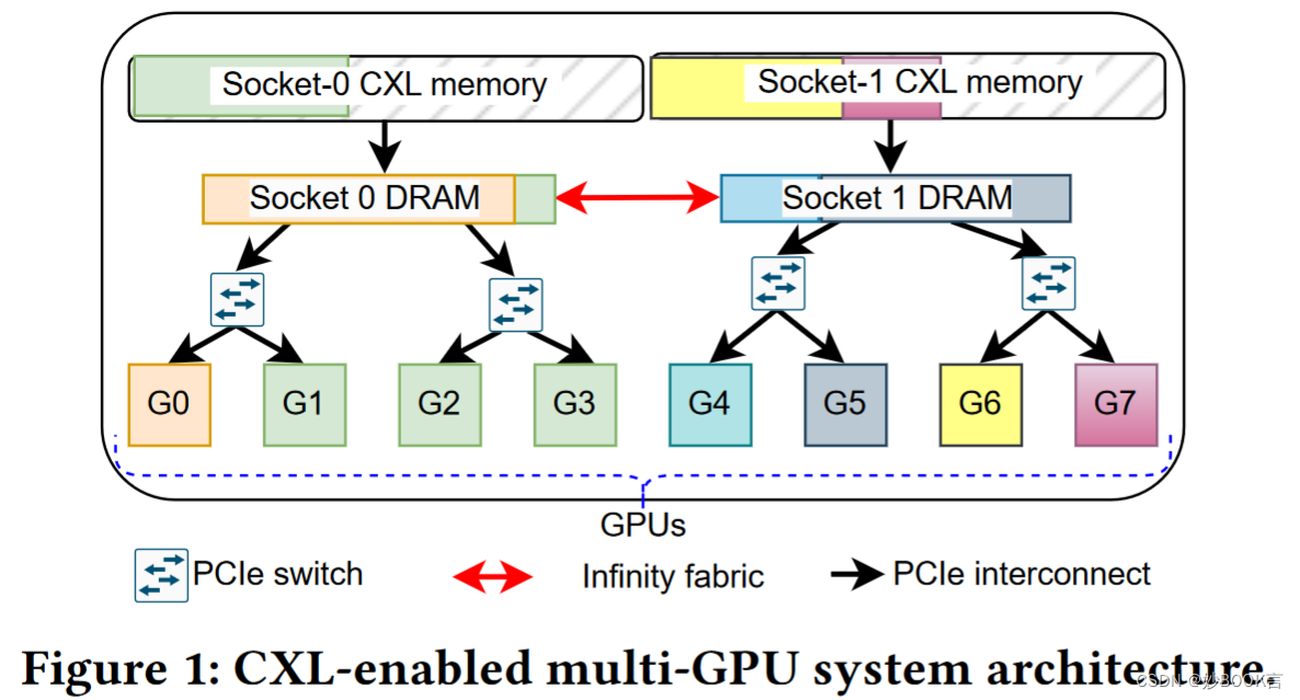 Accelerating Performance of GPU-based Workloads Using CXL——论文泛读